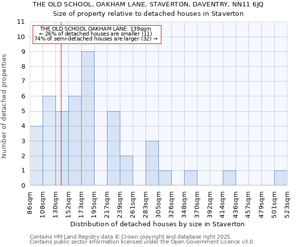 THE OLD SCHOOL, OAKHAM LANE, STAVERTON, DAVENTRY, NN11 6JQ: Size of property relative to detached houses houses in Staverton