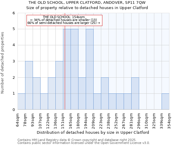 THE OLD SCHOOL, UPPER CLATFORD, ANDOVER, SP11 7QW: Size of property relative to detached houses houses in Upper Clatford