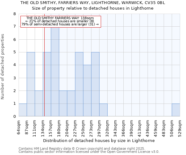 THE OLD SMITHY, FARRIERS WAY, LIGHTHORNE, WARWICK, CV35 0BL: Size of property relative to detached houses houses in Lighthorne