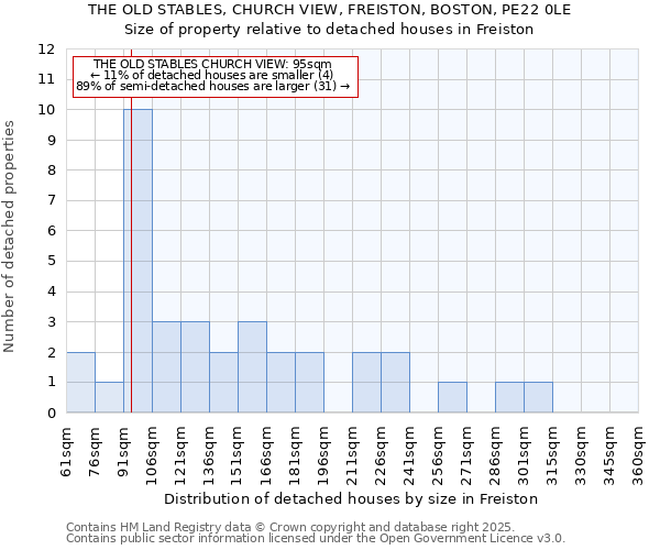 THE OLD STABLES, CHURCH VIEW, FREISTON, BOSTON, PE22 0LE: Size of property relative to detached houses houses in Freiston