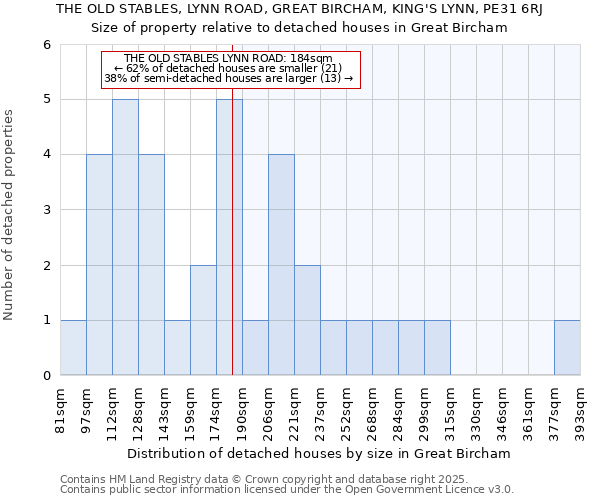 THE OLD STABLES, LYNN ROAD, GREAT BIRCHAM, KING'S LYNN, PE31 6RJ: Size of property relative to detached houses houses in Great Bircham