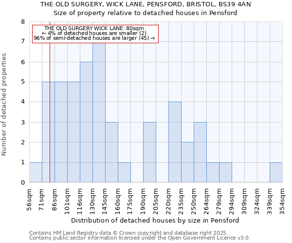THE OLD SURGERY, WICK LANE, PENSFORD, BRISTOL, BS39 4AN: Size of property relative to detached houses houses in Pensford