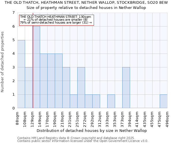 THE OLD THATCH, HEATHMAN STREET, NETHER WALLOP, STOCKBRIDGE, SO20 8EW: Size of property relative to detached houses houses in Nether Wallop