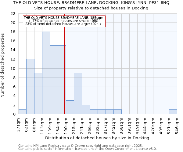 THE OLD VETS HOUSE, BRADMERE LANE, DOCKING, KING'S LYNN, PE31 8NQ: Size of property relative to detached houses houses in Docking