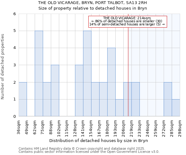 THE OLD VICARAGE, BRYN, PORT TALBOT, SA13 2RH: Size of property relative to detached houses houses in Bryn
