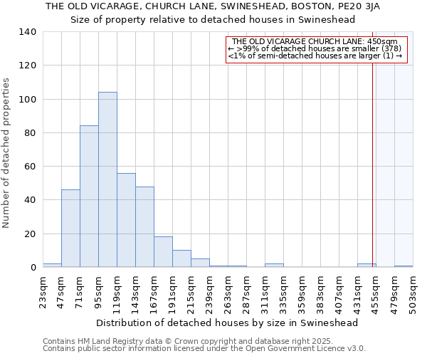 THE OLD VICARAGE, CHURCH LANE, SWINESHEAD, BOSTON, PE20 3JA: Size of property relative to detached houses houses in Swineshead