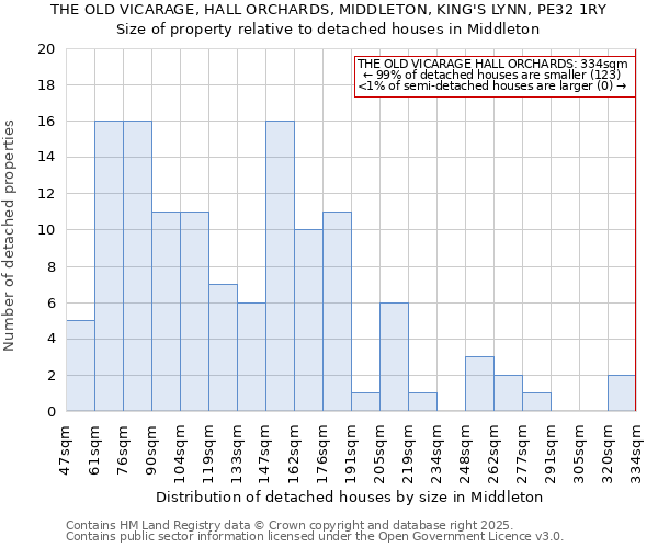 THE OLD VICARAGE, HALL ORCHARDS, MIDDLETON, KING'S LYNN, PE32 1RY: Size of property relative to detached houses houses in Middleton