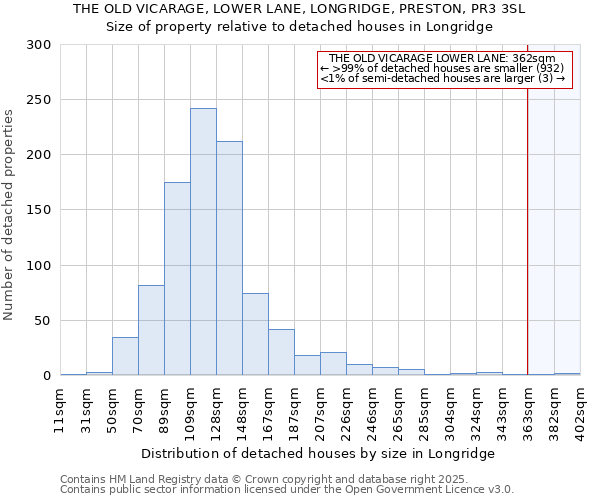 THE OLD VICARAGE, LOWER LANE, LONGRIDGE, PRESTON, PR3 3SL: Size of property relative to detached houses houses in Longridge