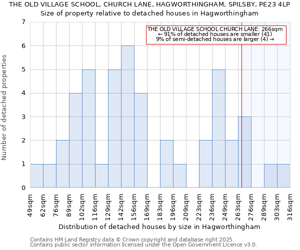 THE OLD VILLAGE SCHOOL, CHURCH LANE, HAGWORTHINGHAM, SPILSBY, PE23 4LP: Size of property relative to detached houses houses in Hagworthingham
