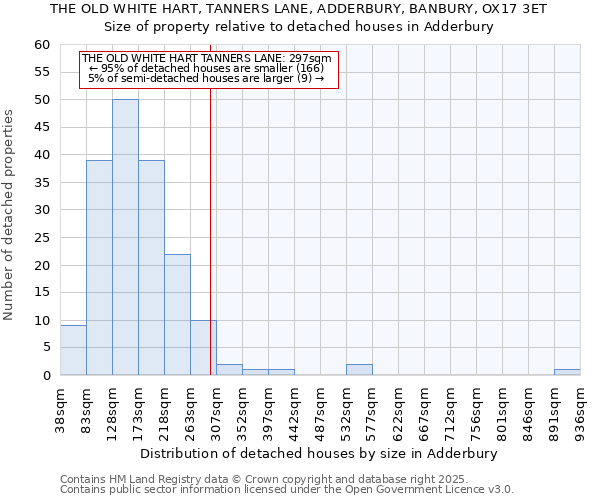 THE OLD WHITE HART, TANNERS LANE, ADDERBURY, BANBURY, OX17 3ET: Size of property relative to detached houses houses in Adderbury
