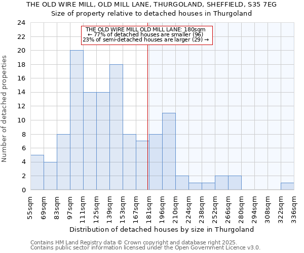 THE OLD WIRE MILL, OLD MILL LANE, THURGOLAND, SHEFFIELD, S35 7EG: Size of property relative to detached houses houses in Thurgoland