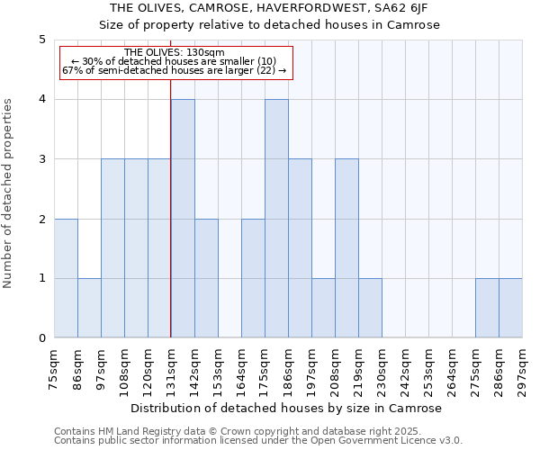 THE OLIVES, CAMROSE, HAVERFORDWEST, SA62 6JF: Size of property relative to detached houses houses in Camrose