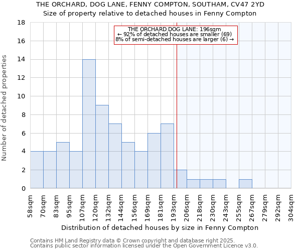 THE ORCHARD, DOG LANE, FENNY COMPTON, SOUTHAM, CV47 2YD: Size of property relative to detached houses houses in Fenny Compton