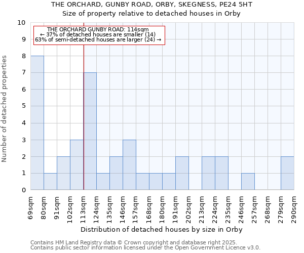 THE ORCHARD, GUNBY ROAD, ORBY, SKEGNESS, PE24 5HT: Size of property relative to detached houses houses in Orby