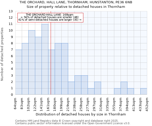 THE ORCHARD, HALL LANE, THORNHAM, HUNSTANTON, PE36 6NB: Size of property relative to detached houses houses in Thornham