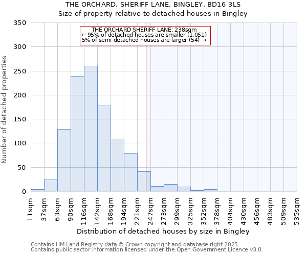 THE ORCHARD, SHERIFF LANE, BINGLEY, BD16 3LS: Size of property relative to detached houses houses in Bingley