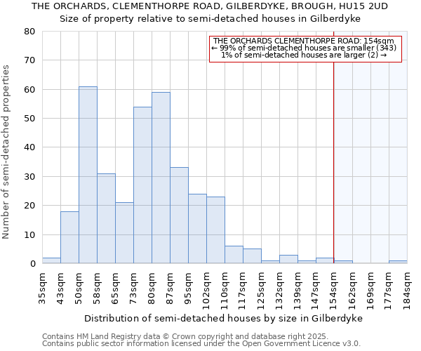 THE ORCHARDS, CLEMENTHORPE ROAD, GILBERDYKE, BROUGH, HU15 2UD: Size of property relative to semi-detached houses houses in Gilberdyke