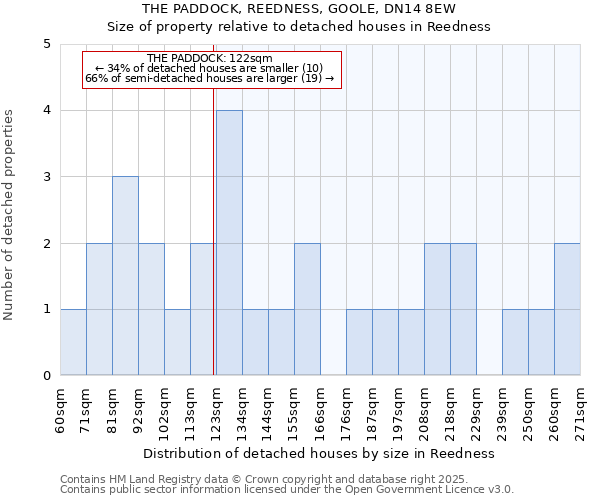 THE PADDOCK, REEDNESS, GOOLE, DN14 8EW: Size of property relative to detached houses houses in Reedness