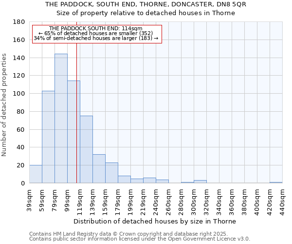 THE PADDOCK, SOUTH END, THORNE, DONCASTER, DN8 5QR: Size of property relative to detached houses houses in Thorne