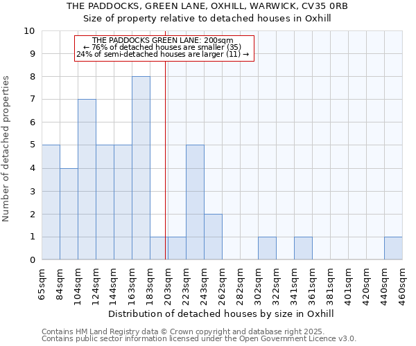 THE PADDOCKS, GREEN LANE, OXHILL, WARWICK, CV35 0RB: Size of property relative to detached houses houses in Oxhill