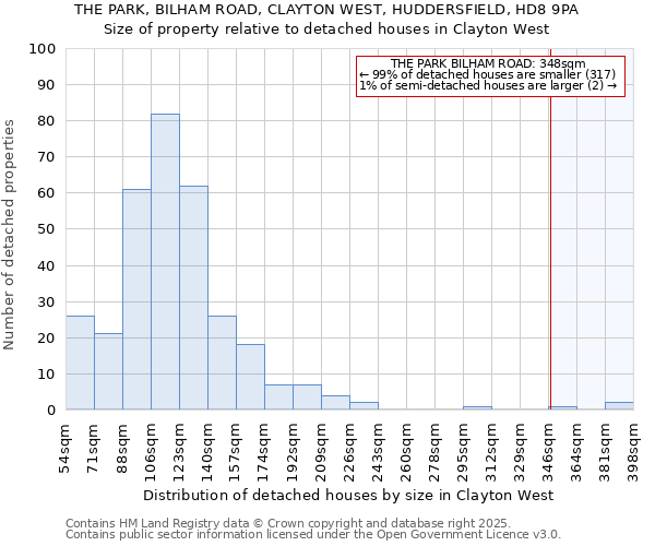 THE PARK, BILHAM ROAD, CLAYTON WEST, HUDDERSFIELD, HD8 9PA: Size of property relative to detached houses houses in Clayton West