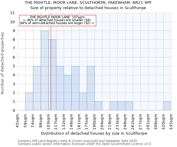 THE PIGHTLE, MOOR LANE, SCULTHORPE, FAKENHAM, NR21 9PY: Size of property relative to detached houses houses in Sculthorpe