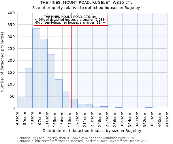 THE PINES, MOUNT ROAD, RUGELEY, WS15 2TL: Size of property relative to detached houses houses in Rugeley