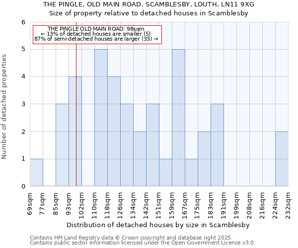 THE PINGLE, OLD MAIN ROAD, SCAMBLESBY, LOUTH, LN11 9XG: Size of property relative to detached houses houses in Scamblesby