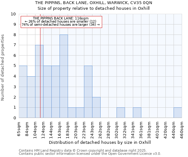 THE PIPPINS, BACK LANE, OXHILL, WARWICK, CV35 0QN: Size of property relative to detached houses houses in Oxhill