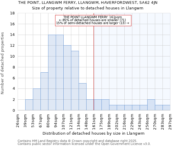 THE POINT, LLANGWM FERRY, LLANGWM, HAVERFORDWEST, SA62 4JN: Size of property relative to detached houses houses in Llangwm