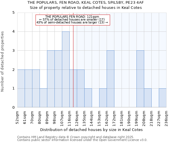 THE POPULARS, FEN ROAD, KEAL COTES, SPILSBY, PE23 4AF: Size of property relative to detached houses houses in Keal Cotes