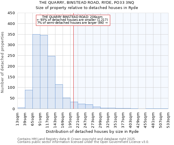 THE QUARRY, BINSTEAD ROAD, RYDE, PO33 3NQ: Size of property relative to detached houses houses in Ryde