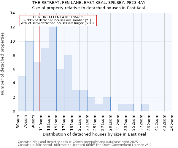 THE RETREAT, FEN LANE, EAST KEAL, SPILSBY, PE23 4AY: Size of property relative to detached houses houses in East Keal