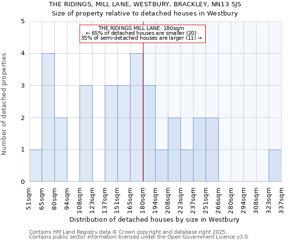 THE RIDINGS, MILL LANE, WESTBURY, BRACKLEY, NN13 5JS: Size of property relative to detached houses houses in Westbury