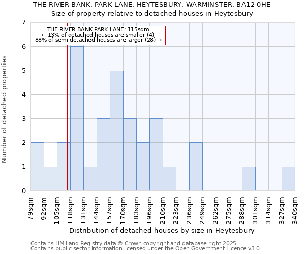 THE RIVER BANK, PARK LANE, HEYTESBURY, WARMINSTER, BA12 0HE: Size of property relative to detached houses houses in Heytesbury