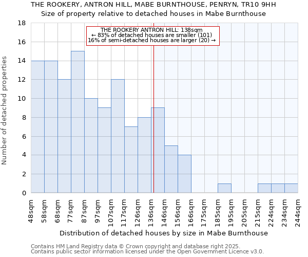 THE ROOKERY, ANTRON HILL, MABE BURNTHOUSE, PENRYN, TR10 9HH: Size of property relative to detached houses houses in Mabe Burnthouse