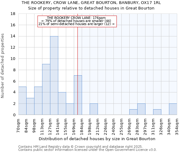 THE ROOKERY, CROW LANE, GREAT BOURTON, BANBURY, OX17 1RL: Size of property relative to detached houses houses in Great Bourton