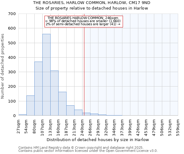 THE ROSARIES, HARLOW COMMON, HARLOW, CM17 9ND: Size of property relative to detached houses houses in Harlow