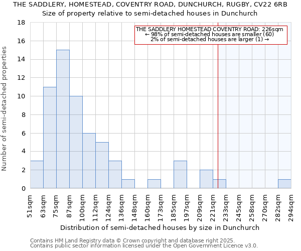 THE SADDLERY, HOMESTEAD, COVENTRY ROAD, DUNCHURCH, RUGBY, CV22 6RB: Size of property relative to semi-detached houses houses in Dunchurch