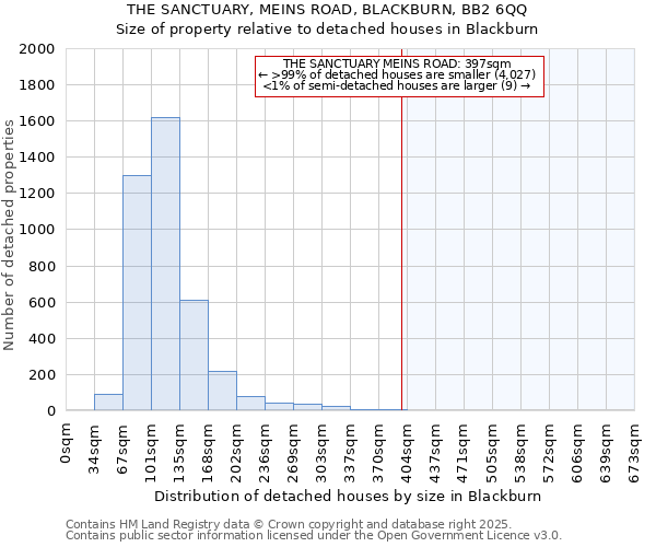 THE SANCTUARY, MEINS ROAD, BLACKBURN, BB2 6QQ: Size of property relative to detached houses houses in Blackburn