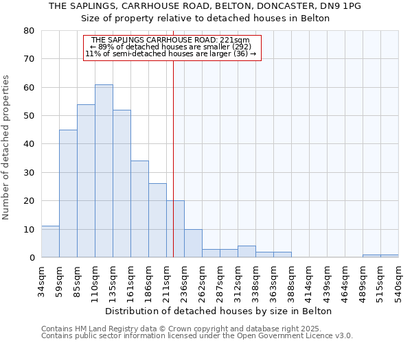 THE SAPLINGS, CARRHOUSE ROAD, BELTON, DONCASTER, DN9 1PG: Size of property relative to detached houses houses in Belton