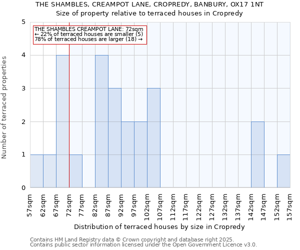 THE SHAMBLES, CREAMPOT LANE, CROPREDY, BANBURY, OX17 1NT: Size of property relative to terraced houses houses in Cropredy