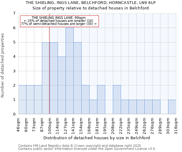 THE SHIELING, INGS LANE, BELCHFORD, HORNCASTLE, LN9 6LP: Size of property relative to detached houses houses in Belchford