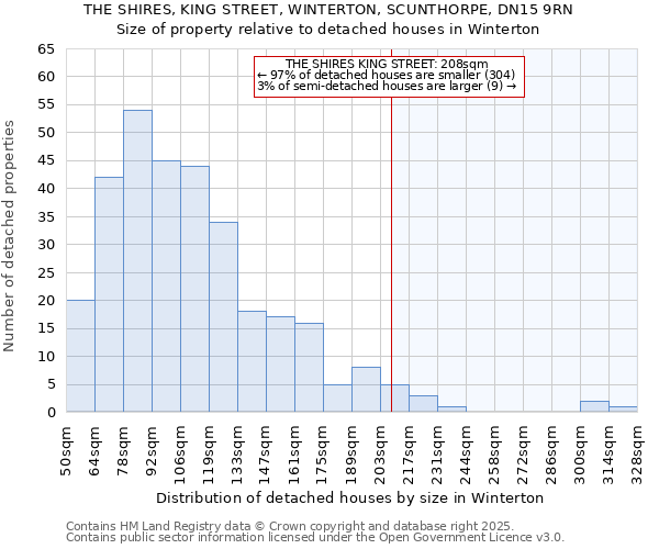THE SHIRES, KING STREET, WINTERTON, SCUNTHORPE, DN15 9RN: Size of property relative to detached houses houses in Winterton