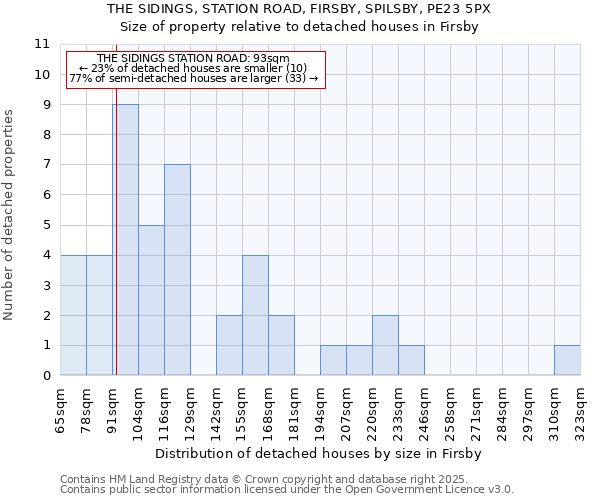 THE SIDINGS, STATION ROAD, FIRSBY, SPILSBY, PE23 5PX: Size of property relative to detached houses houses in Firsby