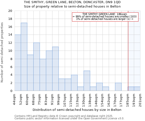 THE SMITHY, GREEN LANE, BELTON, DONCASTER, DN9 1QD: Size of property relative to semi-detached houses houses in Belton