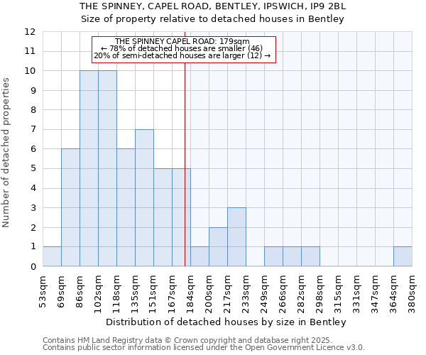 THE SPINNEY, CAPEL ROAD, BENTLEY, IPSWICH, IP9 2BL: Size of property relative to detached houses houses in Bentley