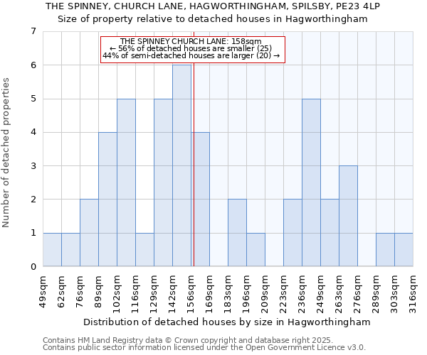 THE SPINNEY, CHURCH LANE, HAGWORTHINGHAM, SPILSBY, PE23 4LP: Size of property relative to detached houses houses in Hagworthingham