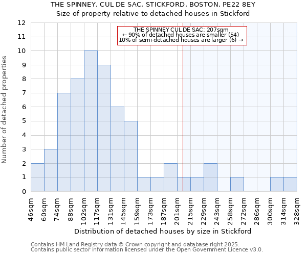 THE SPINNEY, CUL DE SAC, STICKFORD, BOSTON, PE22 8EY: Size of property relative to detached houses houses in Stickford