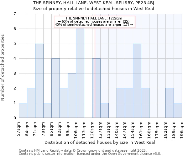 THE SPINNEY, HALL LANE, WEST KEAL, SPILSBY, PE23 4BJ: Size of property relative to detached houses houses in West Keal
